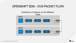 OPENSHIFT SDN - OVS PACKET FLOW
51 OPENSHIFT TECHNICAL OVERVIEW
Container to Container on the Different
Hosts
 