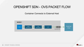 Container Connects to External Host
OPENSHIFT SDN - OVS PACKET FLOW
52 OPENSHIFT TECHNICAL OVERVIEW
 