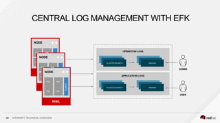 CENTRAL LOG MANAGEMENT WITH EFK
ELASTIC
ELASTIC
NODE
OD POD
RHEL
FLUENTD
OD POD
RHEL
FLUENTD
RHEL
POD POD
NODE
P
POD POD
NODE
P
POD POD
POD
POD
FLUENTD
ELASTIC
ELASTIC
ELASTIC
ELASTIC
ELASTIC
ELASTIC
56 OPENSHIFT TECHNICAL OVERVIEW
 
