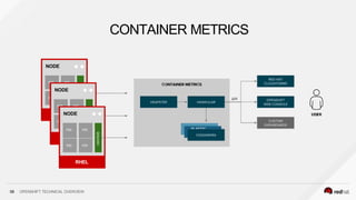 NODE
POD POD
RHEL
POD
POD
FLUENTD
CONTAINER METRICS
NODE
POD POD
RHEL
POD
POD
FLUENTD
RHEL
NODE
POD POD
POD
POD
CADVISOR
ELASTIC
ELASTIC
58 OPENSHIFT TECHNICAL OVERVIEW
 