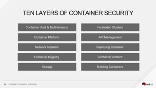 TEN LAYERS OF CONTAINER SECURITY
60 OPENSHIFT TECHNICAL OVERVIEW
Container Host & Multi-tenancy
Container Content
Container Registry
Building Containers
Deploying Container
Container Platform
Network Isolation
Storage
API Management
Federated Clusters
 