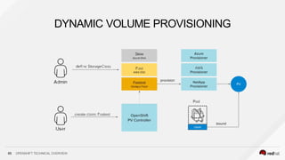 DYNAMIC VOLUME PROVISIONING
65 OPENSHIFT TECHNICAL OVERVIEW
 