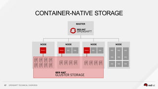 NODE
NODE
NODE
CONTAINER-NATIVE STORAGE
NODE
POD POD POD POD POD POD POD
POD POD POD
POD POD POD
MASTER
67 OPENSHIFT TECHNICAL OVERVIEW
 