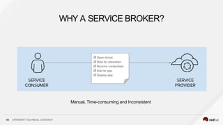 WHY A SERVICE BROKER?
69 OPENSHIFT TECHNICAL OVERVIEW
Manual, Time-consuming and Inconsistent
 