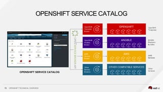 OPENSHIFT SERVICE CATALOG
72 OPENSHIFT TECHNICAL OVERVIEW
 