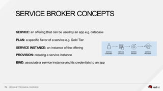 SERVICE BROKER CONCEPTS
SERVICE
CONSUMER
SERVICE
PROVIDER
SERVICE
CATALOG
73 OPENSHIFT TECHNICAL OVERVIEW
SERVICE
BROKER
SERVICE: an offering that can be used by an app e.g. database
PLAN: a specific flavor of a service e.g. Gold Tier
SERVICE INSTANCE: an instance of the offering
PROVISION: creating a service instance
BIND: associate a service instance and its credentials to an app
 