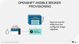 OpenShift
Ansible Broker
Red Hat
Container Catalog
Docker
Hub
OpenShift
Registry
mediawiki-apb
80 OPENSHIFT TECHNICAL OVERVIEW
postgresql-apb
Discover and list
APBs from the
configured image
registries
OpenShift
Service Catalog
OPENSHIFT ANSIBLE BROKER
PROVISIONING
 
