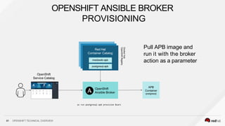 OpenShift
Ansible Broker
APB
Container
(postgresql)
oc run postgresql-apb provision $vars
Pull APB image and
run it with the broker
action as a parameter
Red Hat
Container Catalog
81 OPENSHIFT TECHNICAL OVERVIEW
Docker
Hub
OpenShift
Registry
mediawiki-apb
postgresql-apb
OpenShift
Service Catalog
OPENSHIFT ANSIBLE BROKER
PROVISIONING
 
