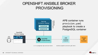 Ansible
Service Broker
APB
Container
(postgresql)
oc run postgresql-apb provision $vars ansible-playbook provision.yaml $vars
Postgre
SQL
Container
APB container runs
provision.yaml
playbook to create a
PostgreSQL container
Red Hat
Container Catalog
mediawiki-apb
postgresql-apb
OpenShift
Service Catalog
OpenShift
Ansible Broker
Postgre
SQL
Container
Red Hat
Container Catalog
82 OPENSHIFT TECHNICAL OVERVIEW
Docker
Hub
OpenShift
Registry
mediawiki-apb
postgresql-apb
OPENSHIFT ANSIBLE BROKER
PROVISIONING
 