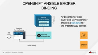 OpenShift
Ansible Broker
Postgre
SQL
Container
APB container goes
away and Service Broker
creates a binding for
the PostgreSQL service
Red Hat
Container Catalog
Docker
Hub
OpenShift
Registry
mediawiki-apb
postgresql-apb
create binding
84 OPENSHIFT TECHNICAL OVERVIEW
MediaWiki
Container
OpenShift
Service Catalog
OPENSHIFT ANSIBLE BROKER
BINDING
 