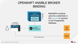 OpenShift
Ansible Broker
Postgre
SQL
Container
MediaWiki container
uses the credentials in
the secret to connect
to the PostgreSQL
database
Red Hat
Container Catalog
Docker
Hub
OpenShift
Registry
mediawiki-apb
postgresql-apb
MediaWiki
Container
OpenShift
Service Catalog
mount binding secret
86 OPENSHIFT TECHNICAL OVERVIEW
OPENSHIFT ANSIBLE BROKER
BINDING
 