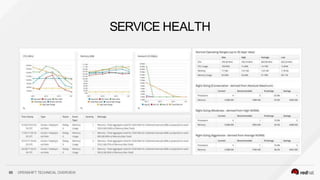 SERVICE HEALTH
95 OPENSHIFT TECHNICAL OVERVIEW
 