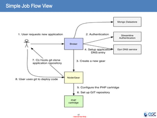 Simple Job Flow View

상용 제품

10
- Internal Use Only -

 