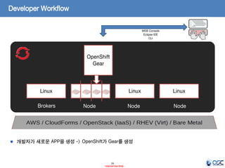 Developer Workflow
WEB Console
Eclipse IDE
CLI

OpenShift
Gear

Linux
Brokers

Linux
Node

Node

Linux
Node

개발자가 새로운 APP을 생성 -> OpenShift가 Gear를 생성

16
- Internal Use Only -

 