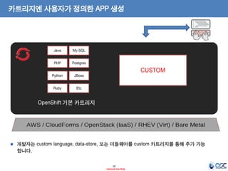 카트리지엔 사용자가 정의한 APP 생성

Java

My SQL

PHP

Postgres

Python

JBoss

Ruby

Etc

CUSTOM

OpenShift 기본 카트리지

개발자는 custom language, data-store, 또는 미들웨어를 custom 카트리지를 통해 추가 가능
합니다.
18
- Internal Use Only -

 