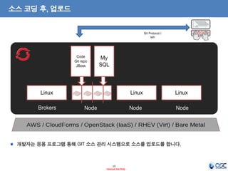 소스 코딩 후, 업로드

Git Protocol /
ssh

Code
Git repo
JBoss

My
SQL

Linux
Brokers

Linux
Node

Node

Linux
Node

개발자는 응용 프로그램 통해 GIT 소스 관리 시스템으로 소스를 업로드를 합니다.

19
- Internal Use Only -

 