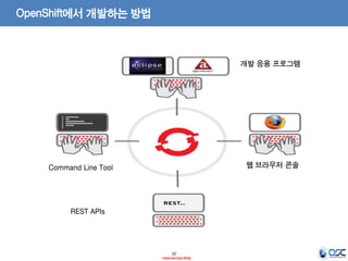 OpenShift에서 개발하는 방법

개발 응용 프로그램

웹 브라우저 콘솔

Command Line Tool

REST APIs

20
- Internal Use Only -

 
