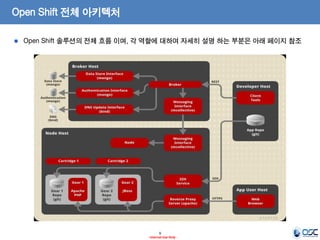 Open Shift 전체 아키텍처
Open Shift 솔루션의 전체 흐름 이며, 각 역할에 대하여 자세히 설명 하는 부분은 아래 페이지 참조

9
- Internal Use Only -

 