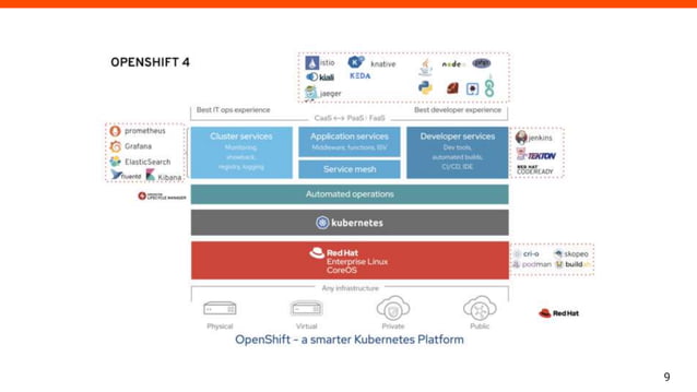 [Open shift 101] how to deploy okd on aws (1) | PPT