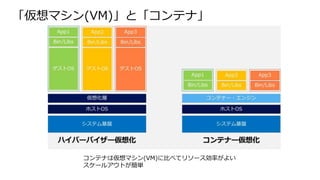 「仮想マシン(VM)」と「コンテナ」
コンテナは仮想マシン(VM)に比べてリソース効率がよい
スケールアウトが簡単
 