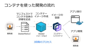 コンテナを使った開発の流れ
Dockerfileなど Docker
イメージなど
コンテナー
レジストリ
マニフェストで
コンテナ自体の
詳細を記述
開発者
コンテナー
イメージ作成
イメージの
登録
開発者
アプリ実行
アプリ開発
3段階のプロセス
 