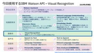今回使⽤するIBM Watson API – Visual Recognition 2019年3⽉現在
Watson Assistant
アプリケーションに⾃然⾔語インターフェースを追加して
エンドユーザとのやり取りを⾃動化
Text to Speech
テキスト⽂章を⾳声に変換する
Speech to Text
⾳声をテキスト⽂章に変換する
Visual Recognition
画像コンテンツに含まれる意味を検出する
Discovery
先進的な洞察エンジンを利⽤して、デー
タの隠れた価値を解明し、回答やトレン
ドを発⾒する
Discovery News
Discovery上に実装され、エンリッチ情報
も付加されたニュースに関する公開デー
タセット
Personality Insights
テキストから筆者の性格を推定する
Language Translator
テキストを他⾔語へ翻訳を⾏う
Natural Language Understanding
⾃然⾔語処理を通じてキーワード抽出、エン
ティティー抽出、概念タグ付け、関係抽出な
どを⾏う
Natural Language Classifier
テキスト⽂章の分類を⾏う(質問の意図推定など)
Tone Analyzer(⽇本語未対応)
テキストから筆者の感情、社交性、⽂体を解析
Knowledge Studio
コーディングなしに、業務知識から⽣成した
機械学習モデルで、⾮構造テキストデータか
ら洞察を取得(学習⽀援ツール)
⼼理系
⾔語系
照会応答系
知識探索系
⾳声系
画像系
https://www.ibm.com/watson/jp-ja/developercloud/services-catalog.html
 