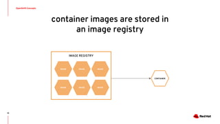OpenShift Concepts
10
IMAGE REGISTRY
container images are stored in
an image registry
CONTAINER
IMAGE IMAGE IMAGE
IMAGE IMAGE IMAGE
 