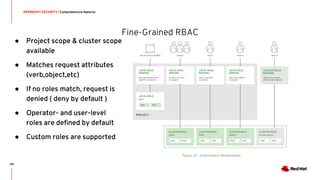 105
Fine-Grained RBAC
OPENSHIFT SECURITY | Comprehensive features
● Project scope & cluster scope
available
● Matches request attributes
(verb,object,etc)
● If no roles match, request is
denied ( deny by default )
● Operator- and user-level
roles are defined by default
● Custom roles are supported
 