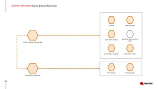 108
OPENSHIFT MONITORING | Operator & Operand Relationships
cluster-monitoring-operator
prometheus-operator
Grafana
kube-state-metrics
node-exporter
openshift-state-metrics
(4.2)
prometheus-adapter telemeter-client
Prometheus Alertmanager
 