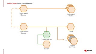 112
OPENSHIFT LOGGING | Operator & Operand Relationships
ElasticSearch
Operator
Cluster Logging
Operator
ElasticSearch
Cluster
Kibana
...
Fluentd
(per node)
Curator CronJob
Curator
 
