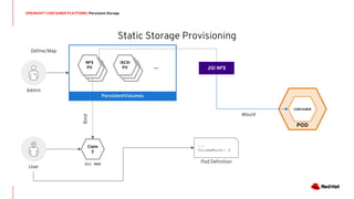iSCSI
PV
iSCSI
PV
NFS
PV
NFS
PV
Static Storage Provisioning
OPENSHIFT CONTAINER PLATFORM | Persistent Storage
Admin
PersistentVolumes
NFS
PV
iSCSI
PV ...
Claim
Z
2Gi RWX
Bind
User
POD
CONTAINER
...
VolumeMount: Z
Pod Definition
Mount
Define/Map
2Gi NFS
 