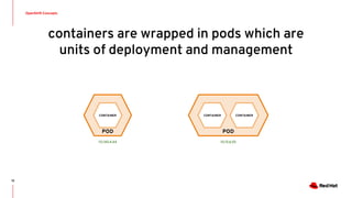 OpenShift Concepts
12
containers are wrapped in pods which are
units of deployment and management
POD
CONTAINER
10.140.4.44
POD
CONTAINER
10.15.6.55
CONTAINER
 