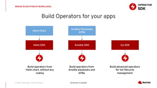 Build Operators for your apps
BROAD ECOSYSTEM OF WORKLOADS
Generally AvailableProduct Manager: Daniel Messer
Ansible SDKHelm SDK Go SDK
Helm Chart
Ansible Playbooks
APBs
Build operators from
Helm chart, without any
coding
Build operators from
Ansible playbooks and
APBs
Build advanced operators
for full lifecycle
management
OPERATOR
SDK
 