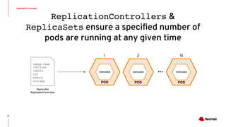 OpenShift Concepts
13
ReplicationControllers &
ReplicaSets ensure a specified number of
pods are running at any given time
image name
replicas
labels
cpu
memory
storage
ReplicaSet
ReplicationController
POD
CONTAINER
POD
CONTAINER ...
POD
CONTAINER
1 2 N
 