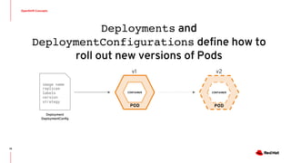 OpenShift Concepts
14
Deployments and
DeploymentConfigurations define how to
roll out new versions of Pods
image name
replicas
labels
version
strategy
Deployment
DeploymentConfig
POD
CONTAINER
POD
CONTAINER
v1 v2
 