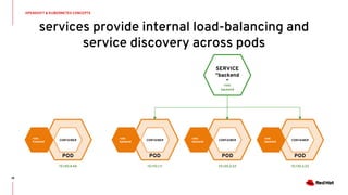 18
OPENSHIFT & KUBERNETES CONCEPTS
services provide internal load-balancing and
service discovery across pods
POD
SERVICE
“backend
”
CONTAINER
10.110.1.11
role:
backend
POD
CONTAINER
10.120.2.22
role:
backend
POD
CONTAINER
10.130.3.33
role:
backend
POD
CONTAINER
10.140.4.44
role:
frontend
role:
backend
 