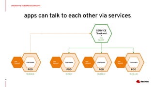 19
OPENSHIFT & KUBERNETES CONCEPTS
apps can talk to each other via services
POD
SERVICE
“backend
”
CONTAINER
10.110.1.11
role:
backend
POD
CONTAINER
10.120.2.22
role:
backend
POD
CONTAINER
10.130.3.33
role:
backend
POD
CONTAINER
10.140.4.44
role:
frontend
role:
backend
 