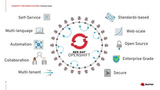 OPENSHIFT CONTAINER PLATFORM | Technical Value
2
Self-Service
Multi-language
Automation
Collaboration
Multi-tenant
Standards-based
Web-scale
Open Source
Enterprise Grade
Secure
 
