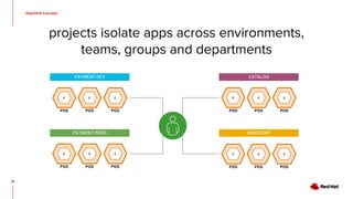 OpenShift Concepts
21
projects isolate apps across environments,
teams, groups and departments
PAYMENT DEV
PAYMENT PROD
CATALOG
INVENTORY
POD
C
POD
C
POD
C
POD
C
POD
C
POD
C
POD
C
POD
C
POD
C
POD
C
POD
C
POD
C
 
