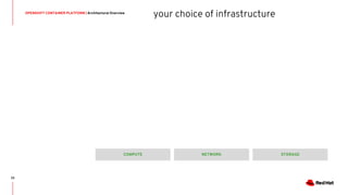 OPENSHIFT CONTAINER PLATFORM | Architectural Overview
23
STORAGENETWORKCOMPUTE
your choice of infrastructure
 