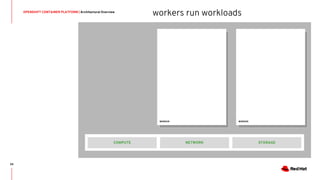 OPENSHIFT CONTAINER PLATFORM | Architectural Overview
24
WORKER
STORAGENETWORKCOMPUTE
WORKER
workers run workloads
 