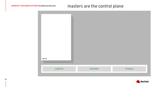 OPENSHIFT CONTAINER PLATFORM | Architectural Overview
25
MASTER
STORAGENETWORKCOMPUTE
masters are the control plane
 