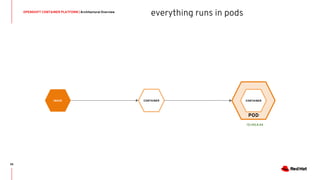 OPENSHIFT CONTAINER PLATFORM | Architectural Overview
26
everything runs in pods
CONTAINERIMAGE
POD
CONTAINER
10.140.4.44
 