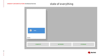 OPENSHIFT CONTAINER PLATFORM | Architectural Overview
27
MASTER
STORAGE
etcd
NETWORKCOMPUTE
state of everything
 