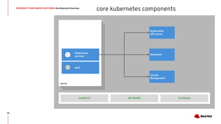 OPENSHIFT CONTAINER PLATFORM | Architectural Overview
28
MASTER
STORAGE
Kubernetes
services
etcd
NETWORKCOMPUTE
core kubernetes components
Kubernetes
API server
Scheduler
Cluster
Management
 