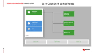 OPENSHIFT CONTAINER PLATFORM | Architectural Overview
29
MASTER
OpenShift
services
STORAGE
Kubernetes
services
etcd
NETWORKCOMPUTE
core OpenShift components
OpenShift
API server
Operator Lifecycle
Management
Web Console
 