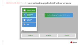 OPENSHIFT CONTAINER PLATFORM | Architectural Overview
30
MASTER
OpenShift Services
STORAGE
Kubernetes
services
Infrastructure
services
etcd
NETWORKCOMPUTE
internal and support infrastructure services
Monitoring | Logging | Tuned | SDN | DNS | Kubelet
 