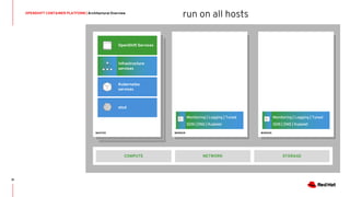 OPENSHIFT CONTAINER PLATFORM | Architectural Overview
31
WORKERMASTER
OpenShift Services
STORAGE
Kubernetes
services
Monitoring | Logging | Tuned
SDN | DNS | Kubelet
Infrastructure
services
etcd
NETWORKCOMPUTE
WORKER
Monitoring | Logging | Tuned
SDN | DNS | Kubelet
run on all hosts
 