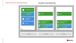 OPENSHIFT CONTAINER PLATFORM | Architectural Overview
33
WORKERMASTER
OpenShift Services
STORAGE
Kubernetes
services
Monitoring | Logging | Tuned
SDN | DNS | Kubelet
Infrastructure
services
etcd
NETWORKCOMPUTE
Registry
Prometheus | Grafana
Alertmanager
WORKER
Monitoring | Logging | Tuned
SDN | DNS | Kubelet
Registry
Prometheus | Grafana
Alertmanager
cluster monitoring
 