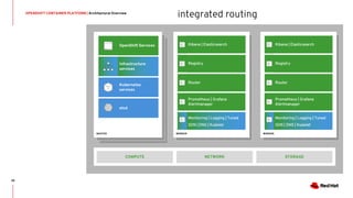 OPENSHIFT CONTAINER PLATFORM | Architectural Overview
35
WORKERMASTER
OpenShift Services
STORAGE
Kubernetes
services
Monitoring | Logging | Tuned
SDN | DNS | Kubelet
Infrastructure
services
etcd
NETWORKCOMPUTE
Registry
Prometheus | Grafana
Alertmanager
Kibana | Elasticsearch
Router
WORKER
Monitoring | Logging | Tuned
SDN | DNS | Kubelet
Registry
Prometheus | Grafana
Alertmanager
Kibana | Elasticsearch
Router
integrated routing
 